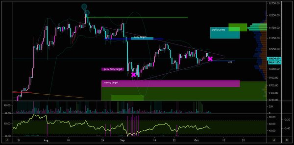 Bitcoin Gets Stuck in Triangle