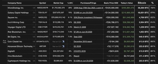 Companies Have Now Invested $10 Billion in Bitcoin