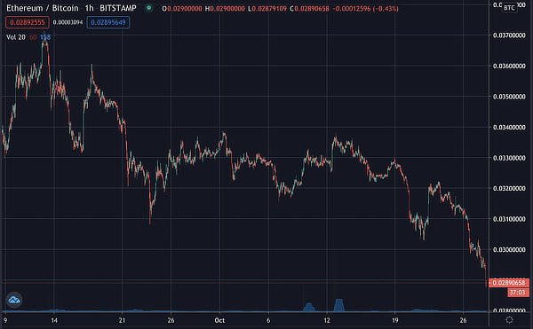 Ethereums Ratio Breaks Support