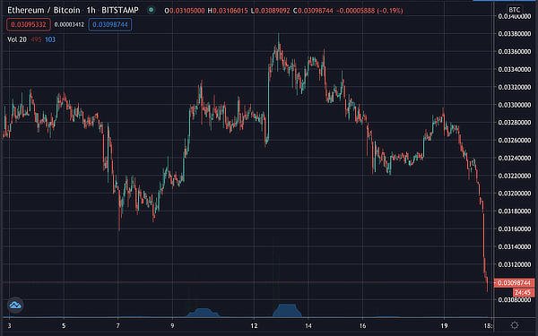 Ethereums Bitcoin Ratio Crashes