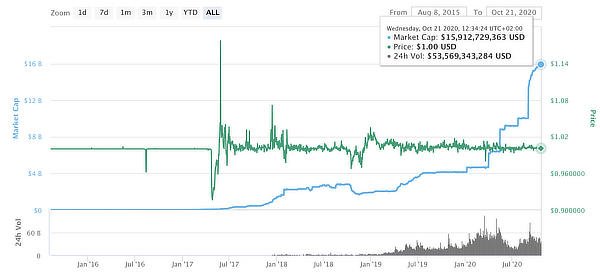  billion market tether cap printed million month 