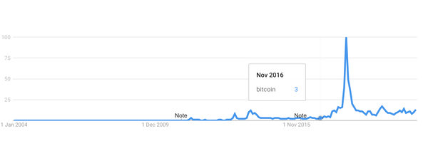 Nobody Searching For Bitcoin