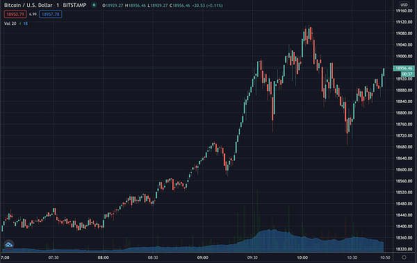 Bitcoin Eyes $19,000