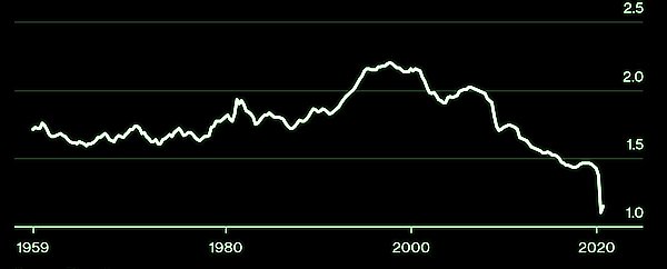 Lost Decade in Stocks Coming Says Bloomberg While Bitcoin Rises