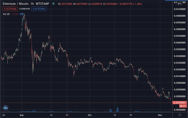  ethereum ratio dropping bitcoin eth per btc 