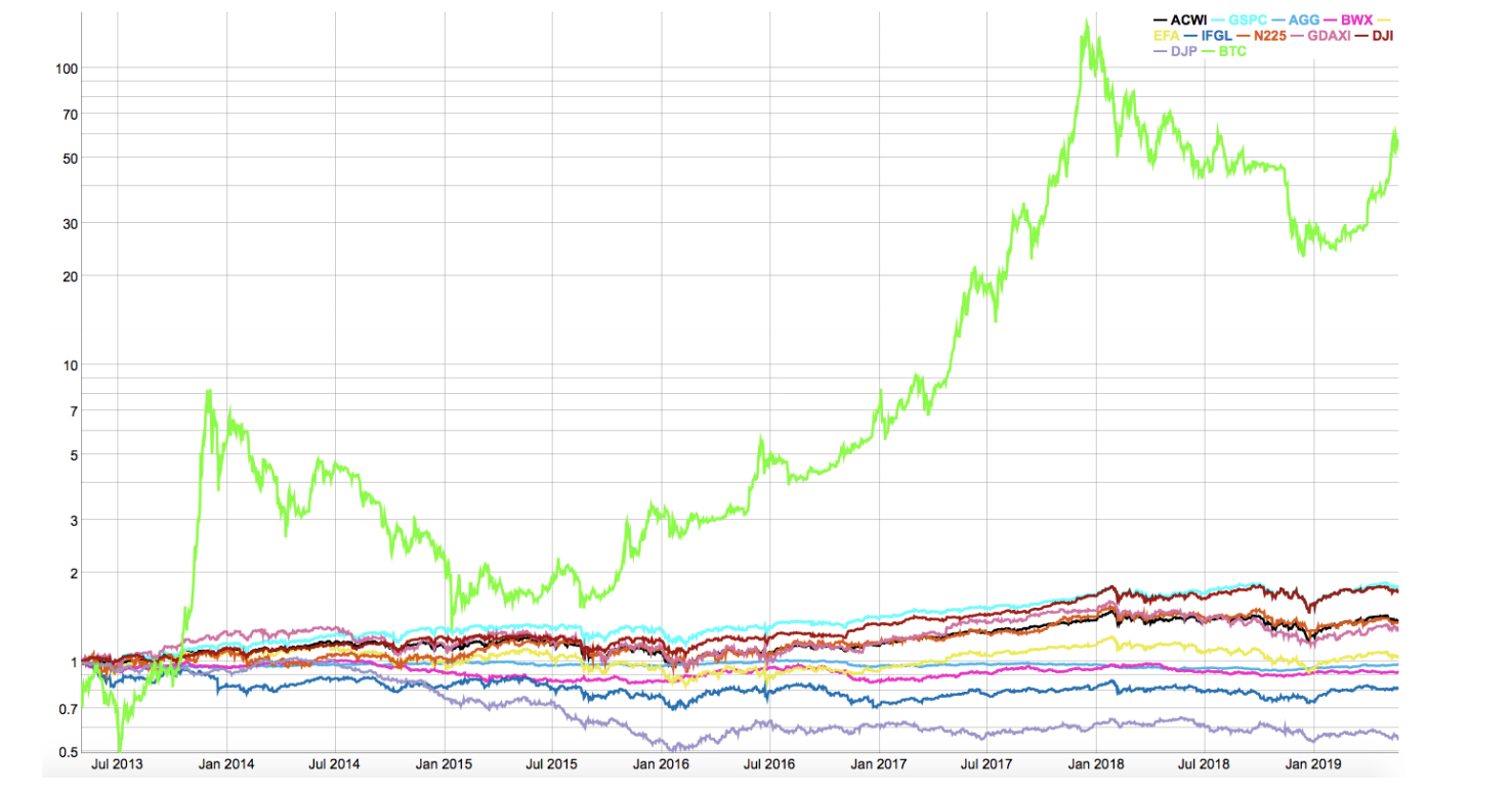 Bitcoin Should be Added to an Investment Portfolio Finds Study