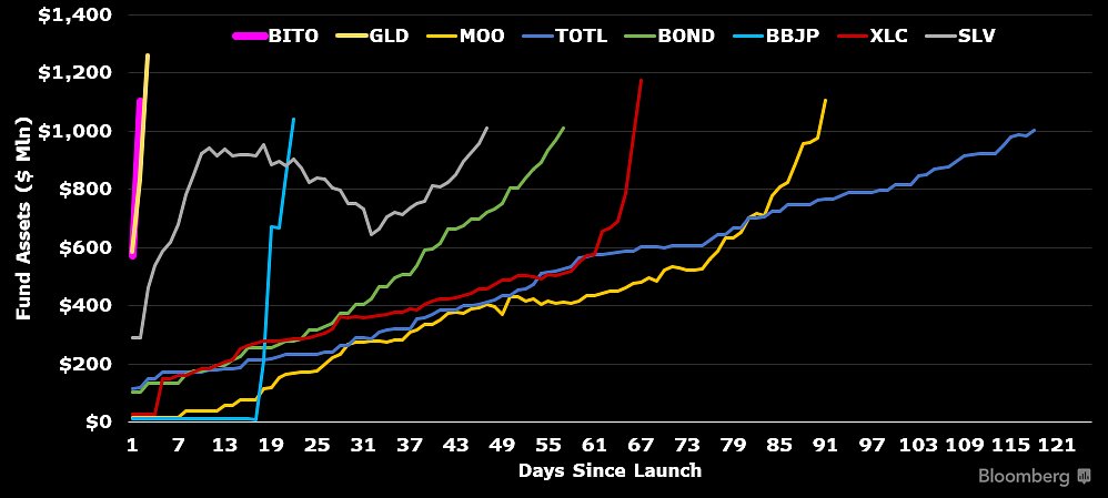  etf gold record bitcoin broken faster days 