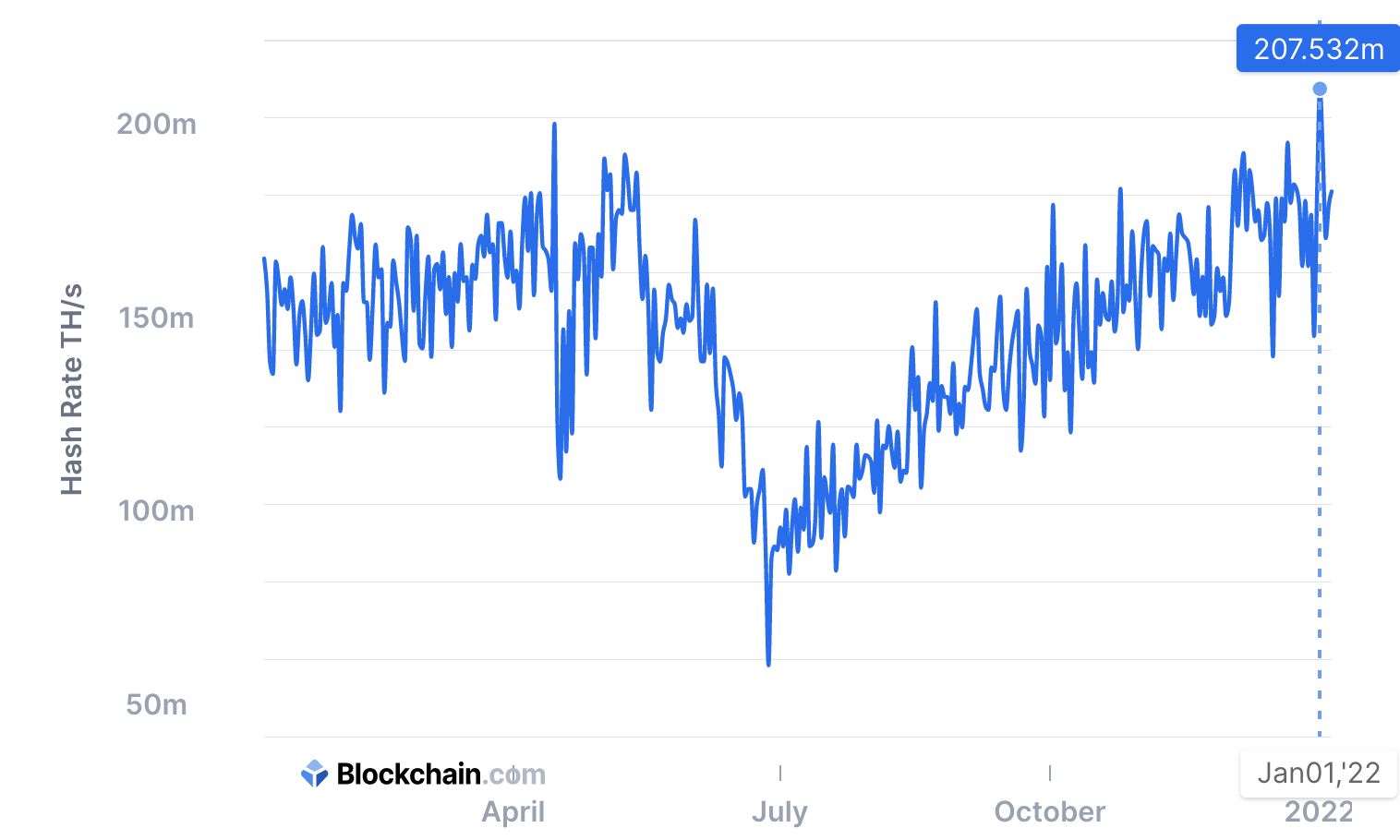  hashrate off internet kazakhstan bitcoin global blackout 