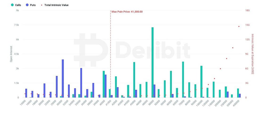 $5 Billion Bitcoin Ethereum Options Expire