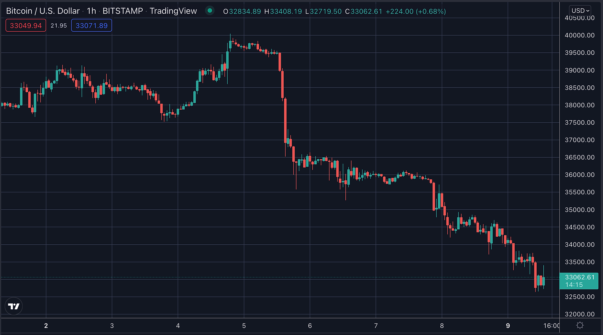 Bitcoin Capitulates While Stocks Crash