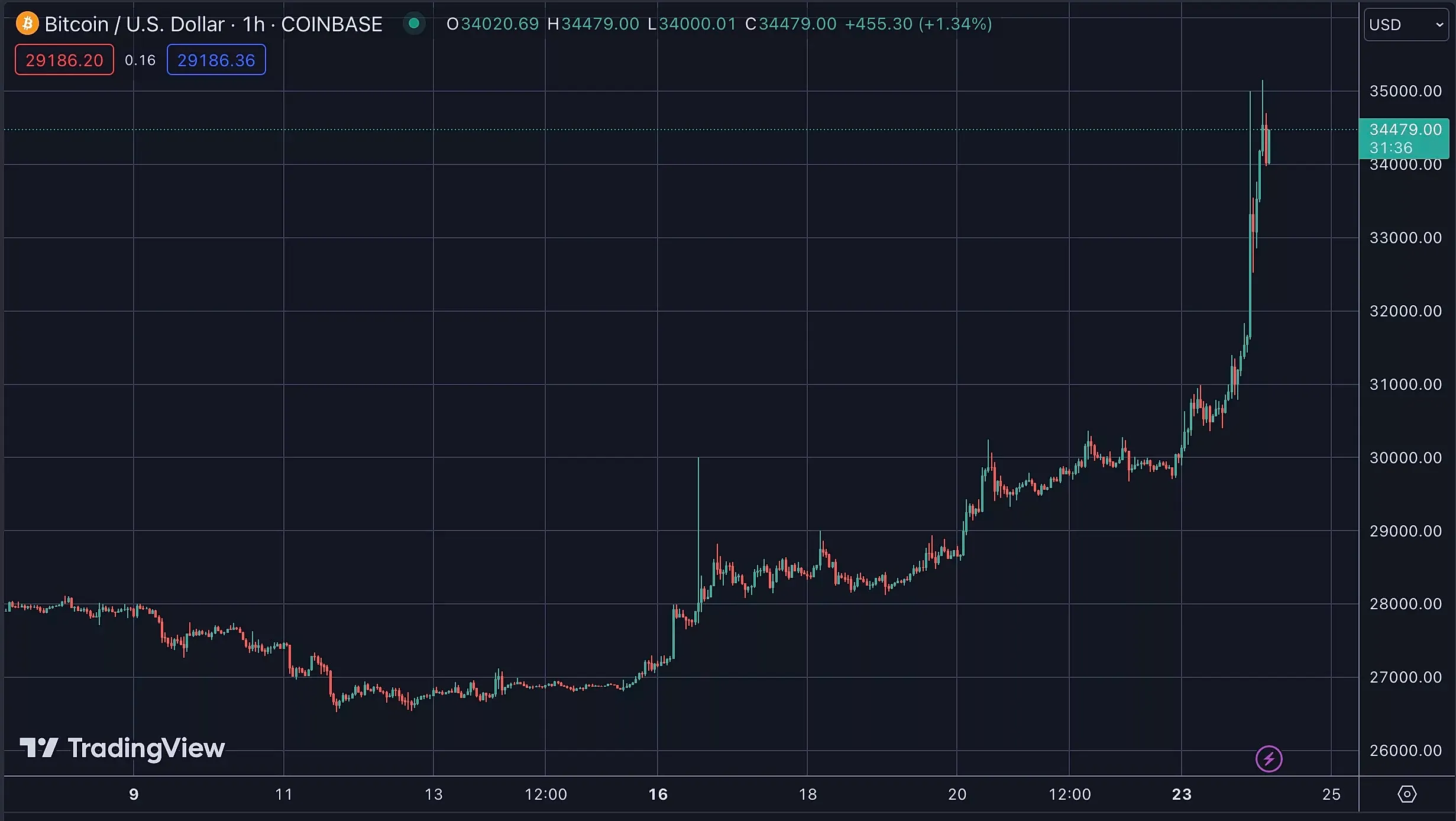Bitcoin Smashes Through Resistance on Rumors BlackRock Buying