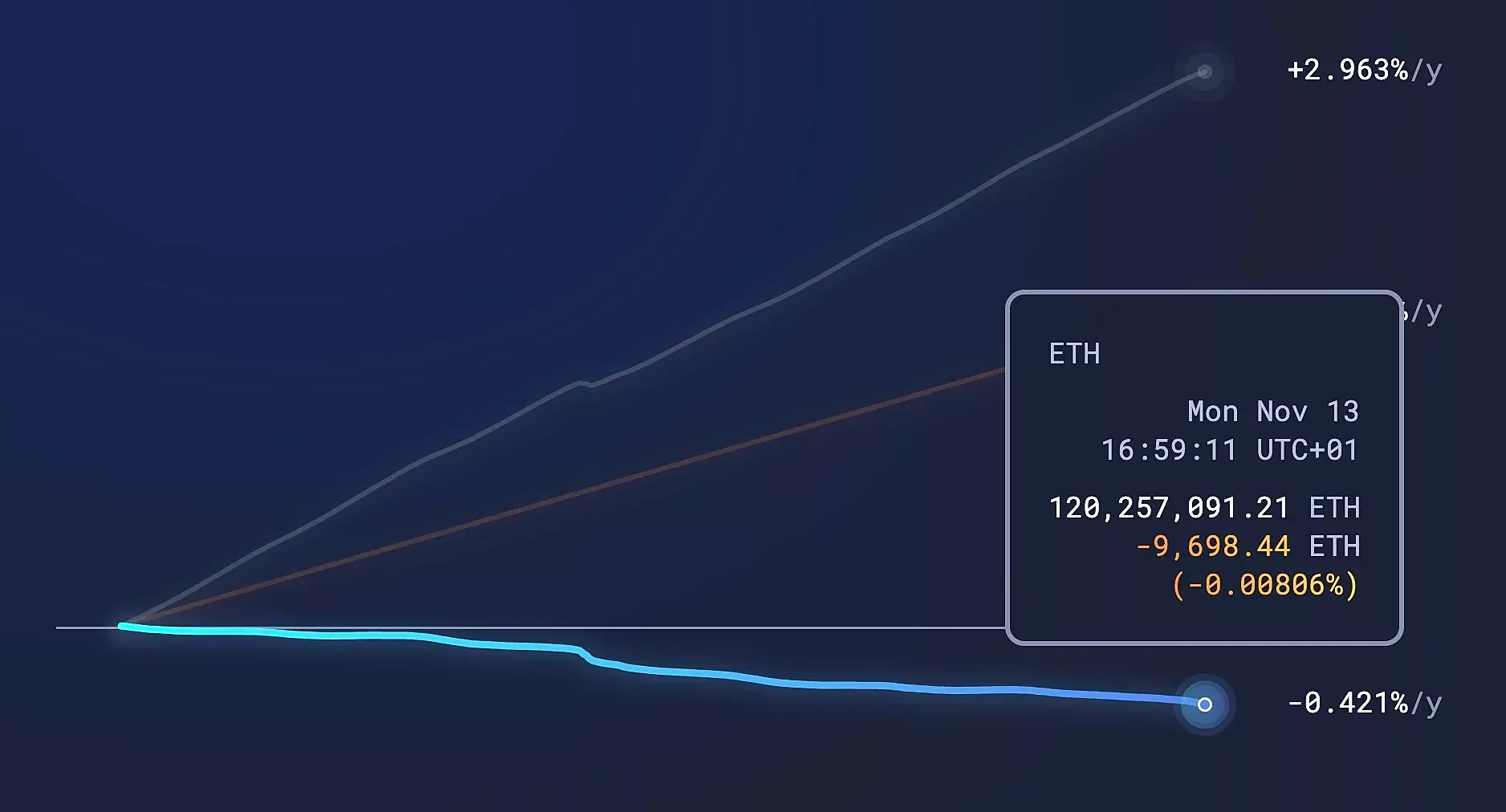 10,000 ETH Burned in the Past Week