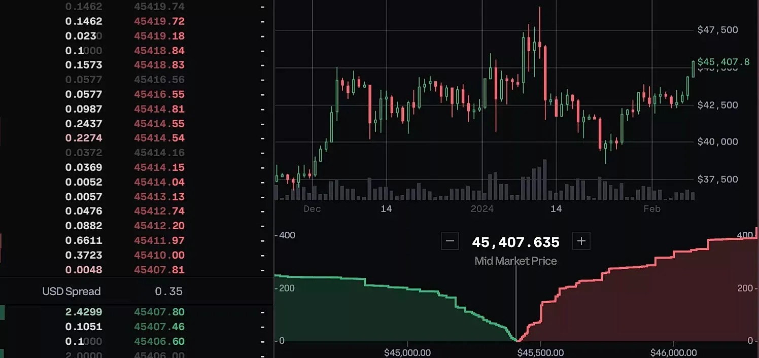 Bitcoin Crosses $45,000, Forms Cup and Handle