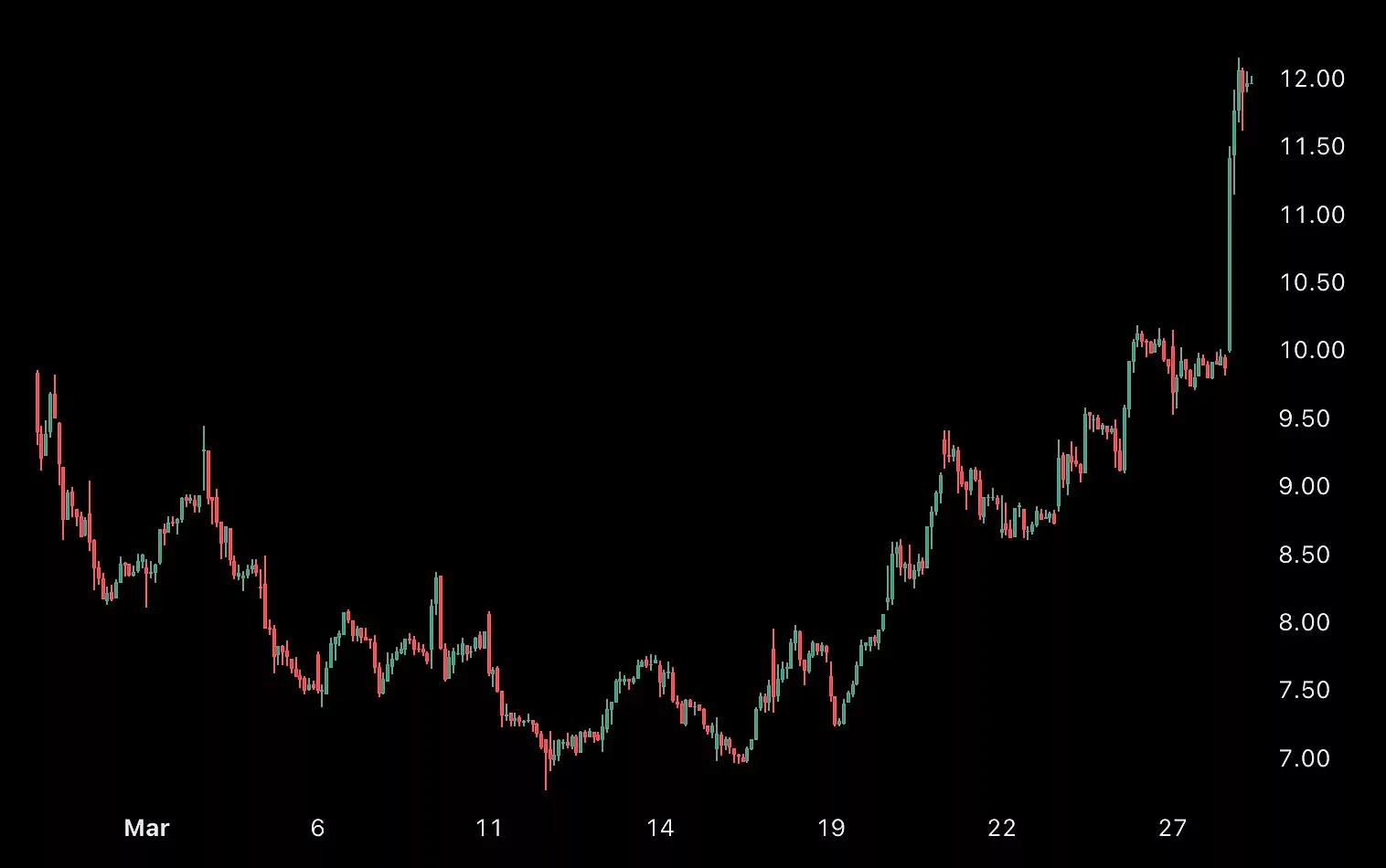 Crypto Stocks Green, HUT up 20%, MSTR Nears $2,000