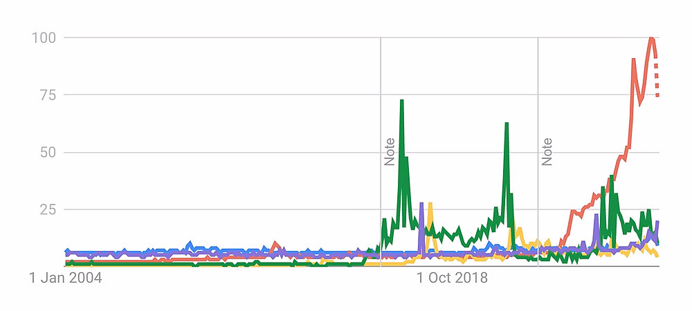 The AI hype in one chart based on google search trends, Aug 2026