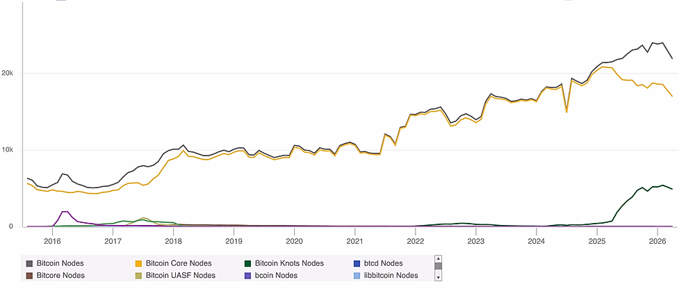 BIP110 support among nodes in green, July 2026
