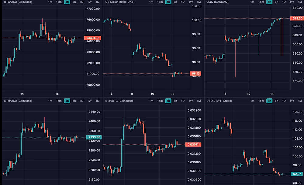 Bitcoin and other assets, April 2026