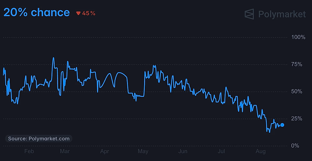 The Clarity Act Odds on Polymarket, Aug 2026