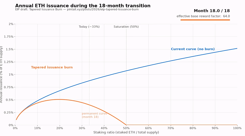 Proposed new eth issuance, Aug 2026