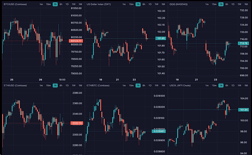 Bitcoin and other assets, Oct 2026