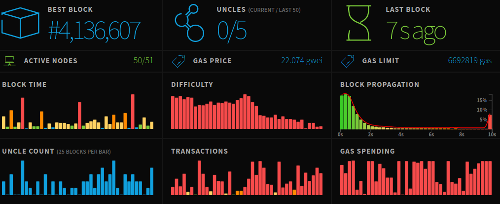 current transaction times for ethereum