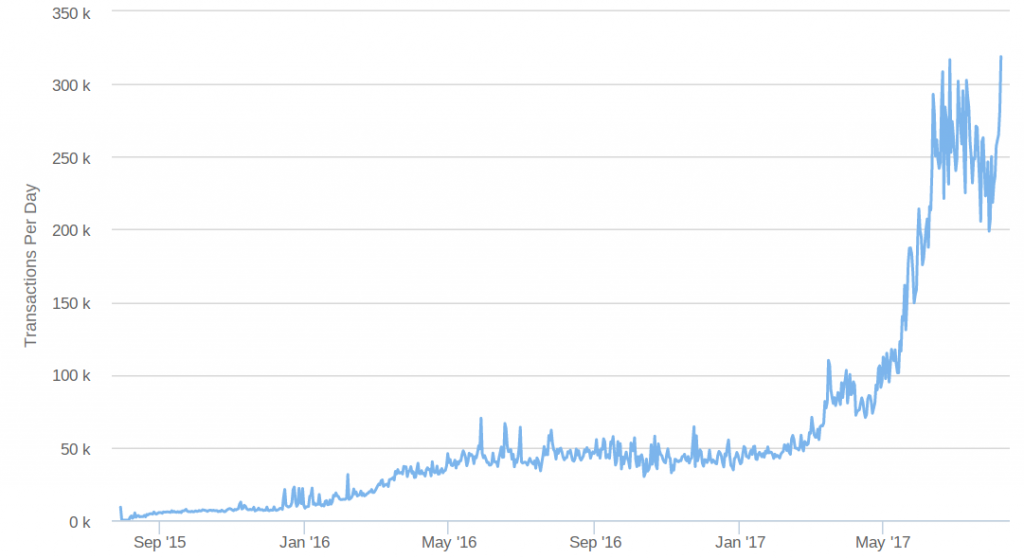 ethereum transaction time
