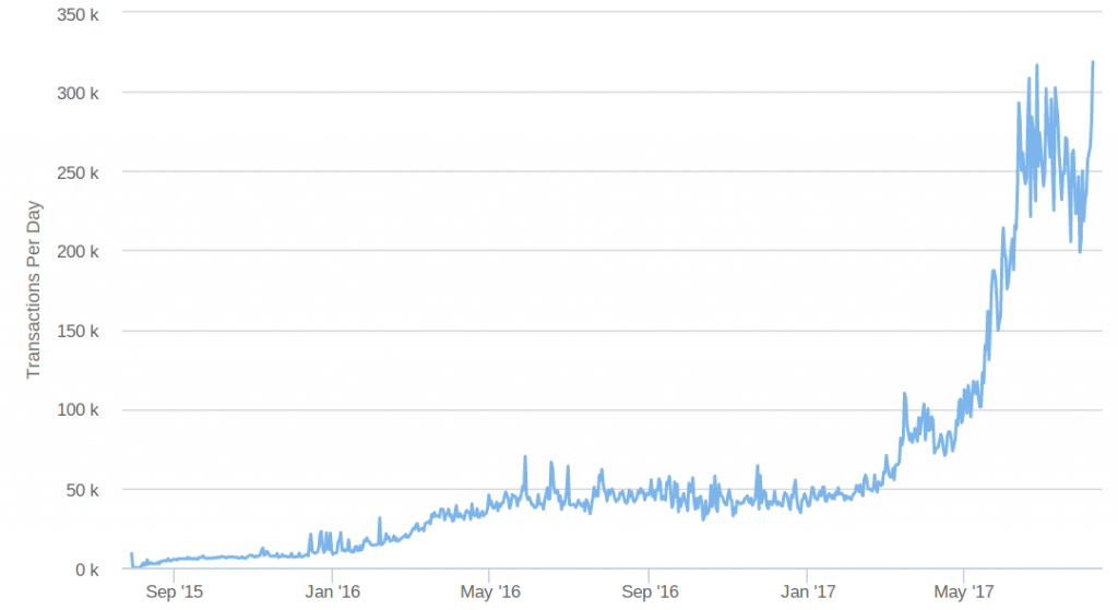 ethereum transactions per minute