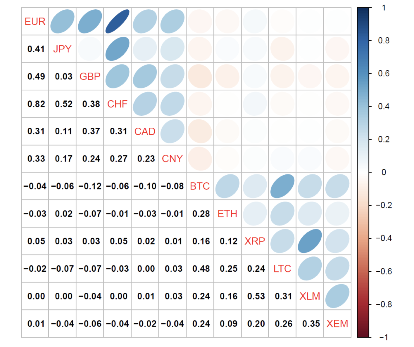 crypto coin correlation