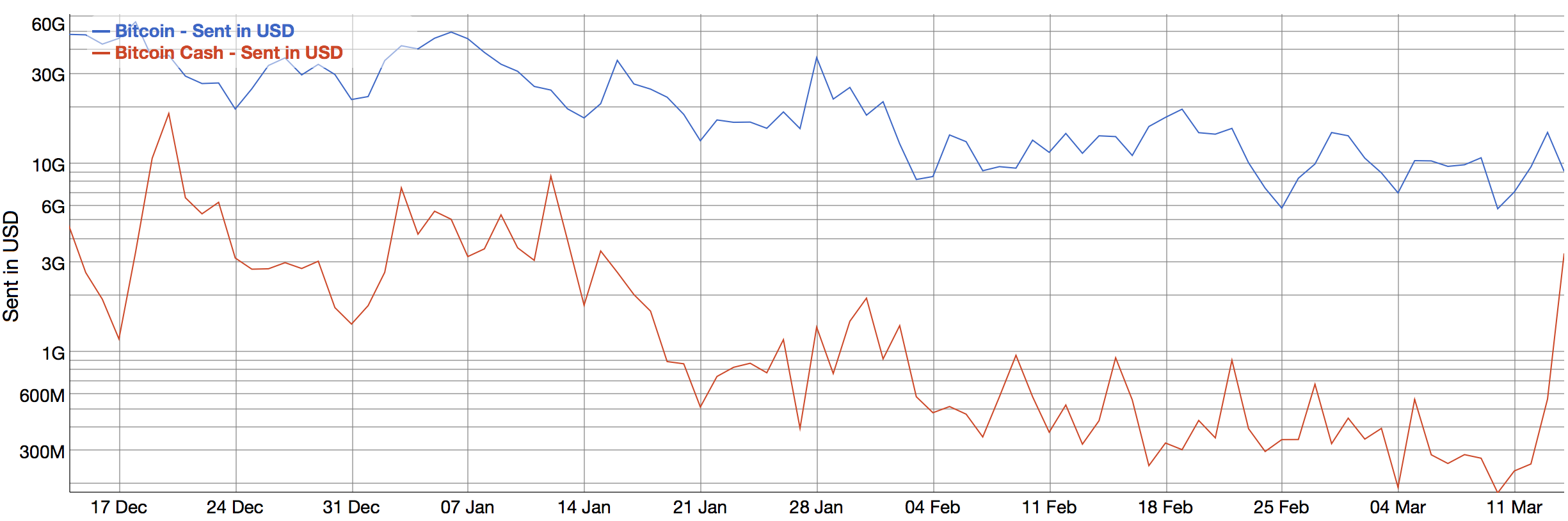 Bitcoin Cash Usd Value Transacted Trustnodes - 