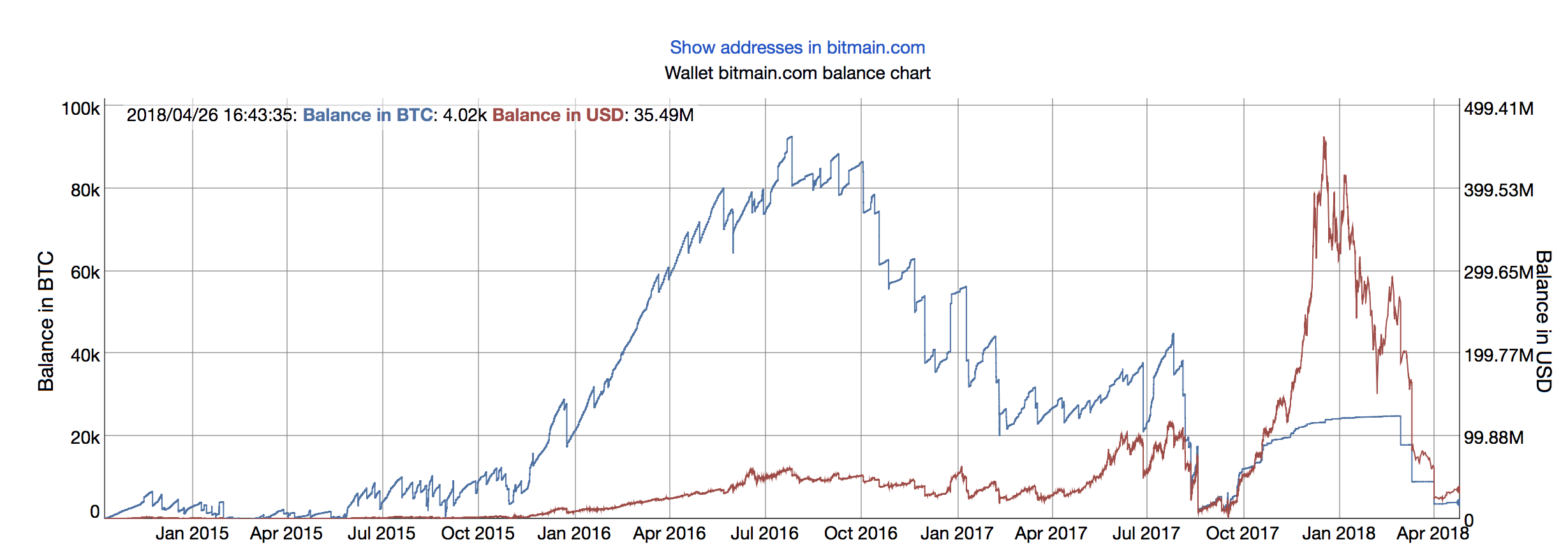 Bitcoin Mining Power Chart