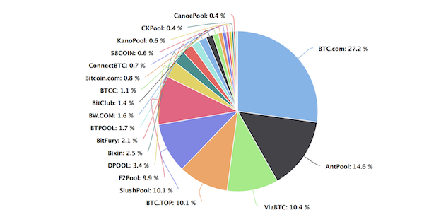 Bitmain Nears 51 Of Bitcoin S Network Hashrate - 