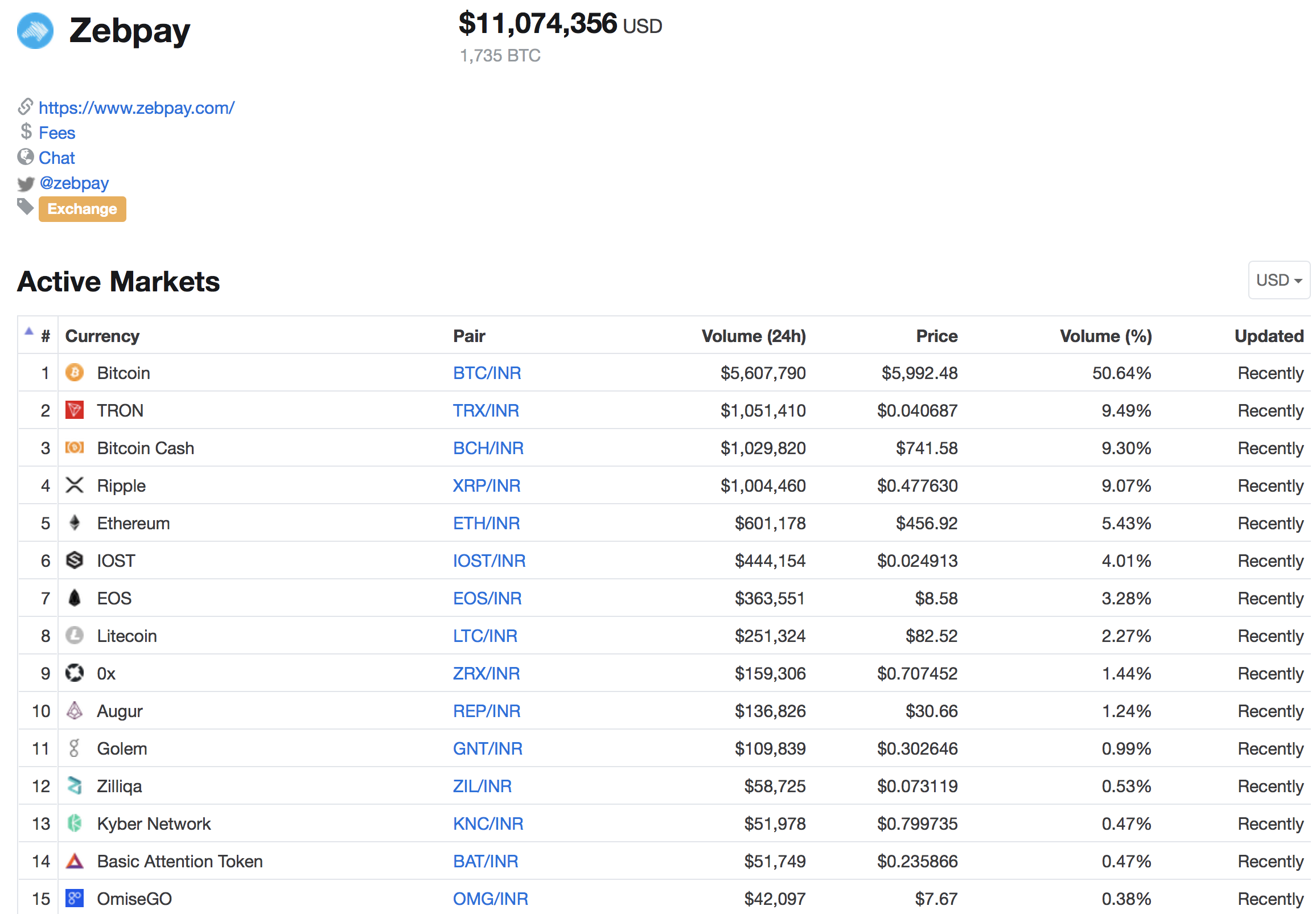 Crypto Prices Plunge In India After Biggest Local Exchange Warns - 