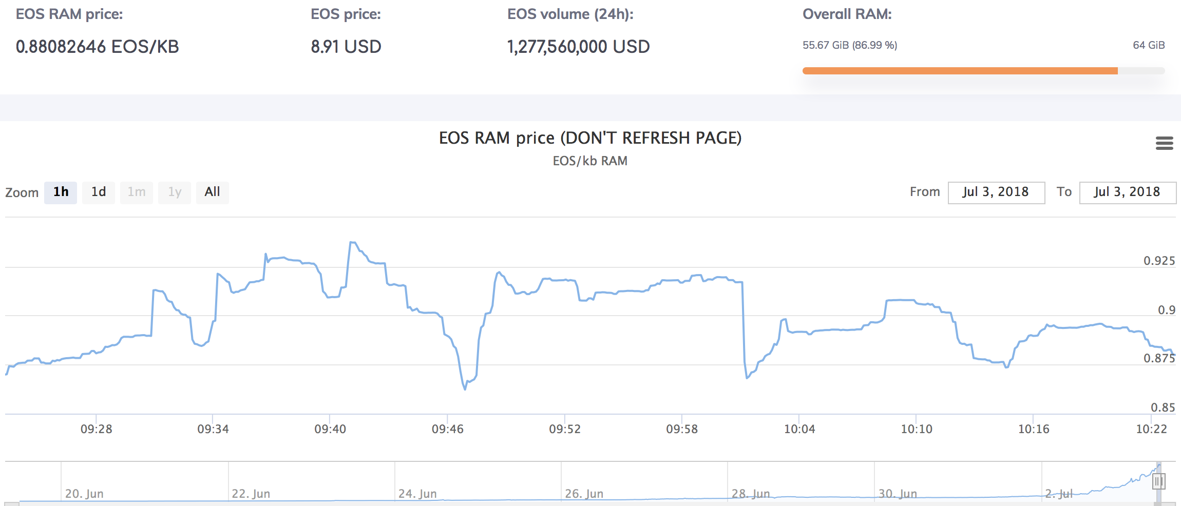 EOS Finally Sells All Their Eth Trustnodes