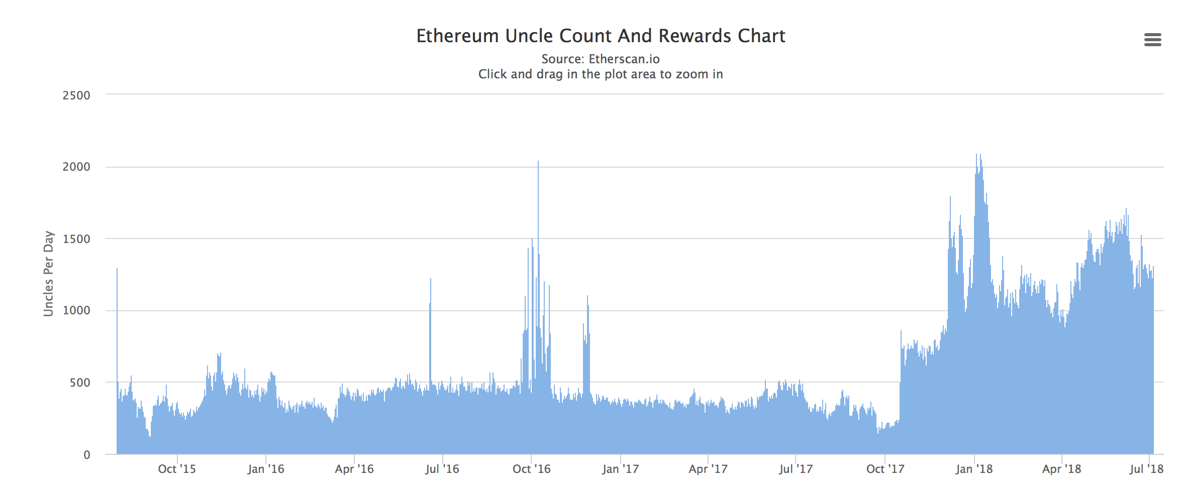 Can You Make Money Wi!   th Bitcoin Ethereum Uncle Reward Inerds - 