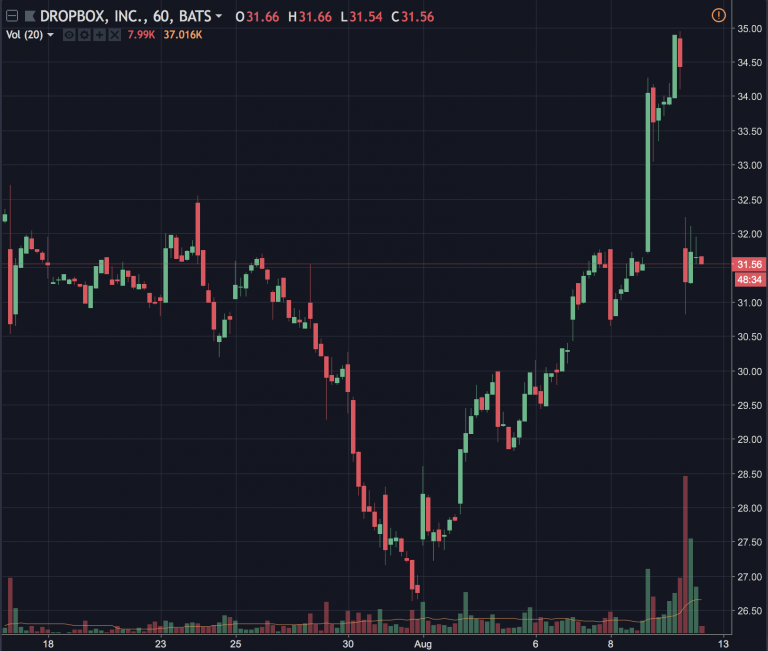is dropbox stock worth buying is dropbox stock worth buying