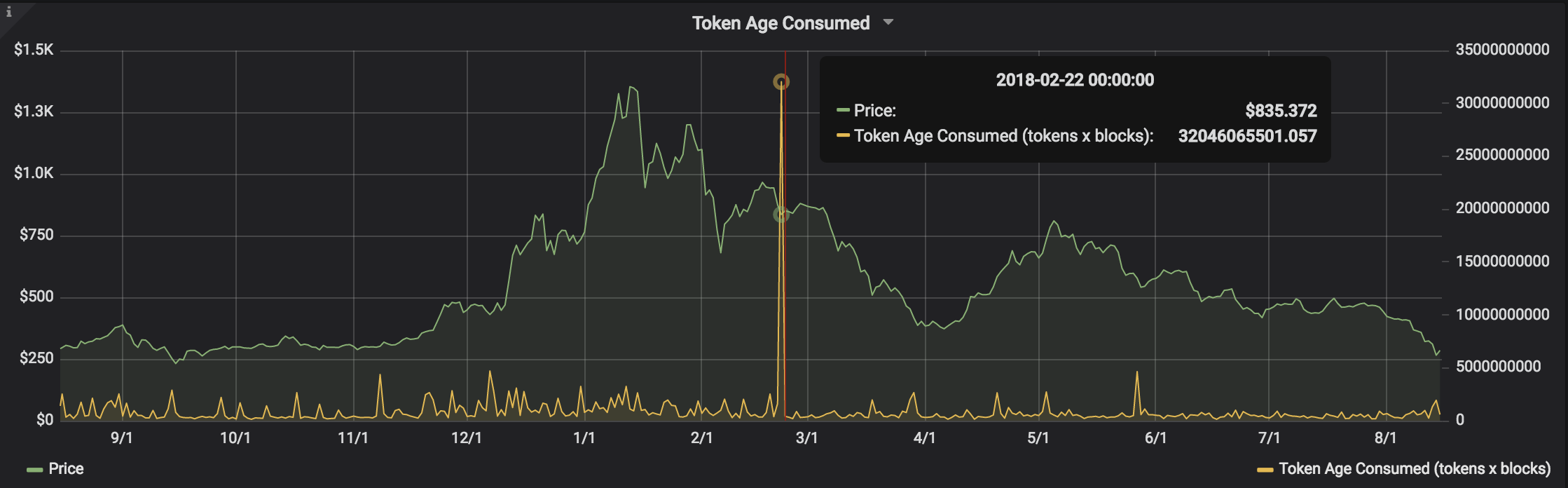 Bitcoin Days Destroyed Chart