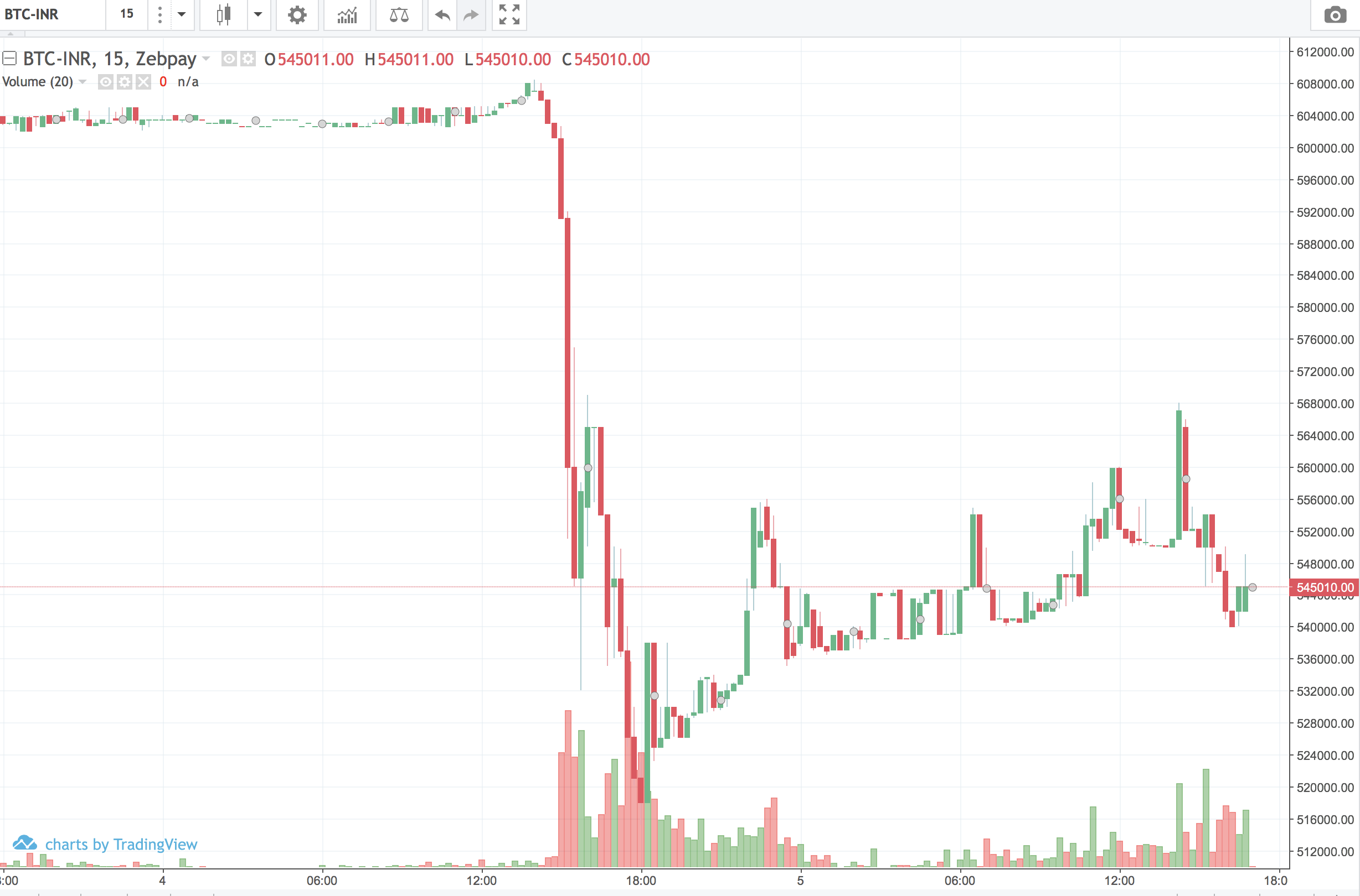 Bitcoin Rate Chart Zebpay