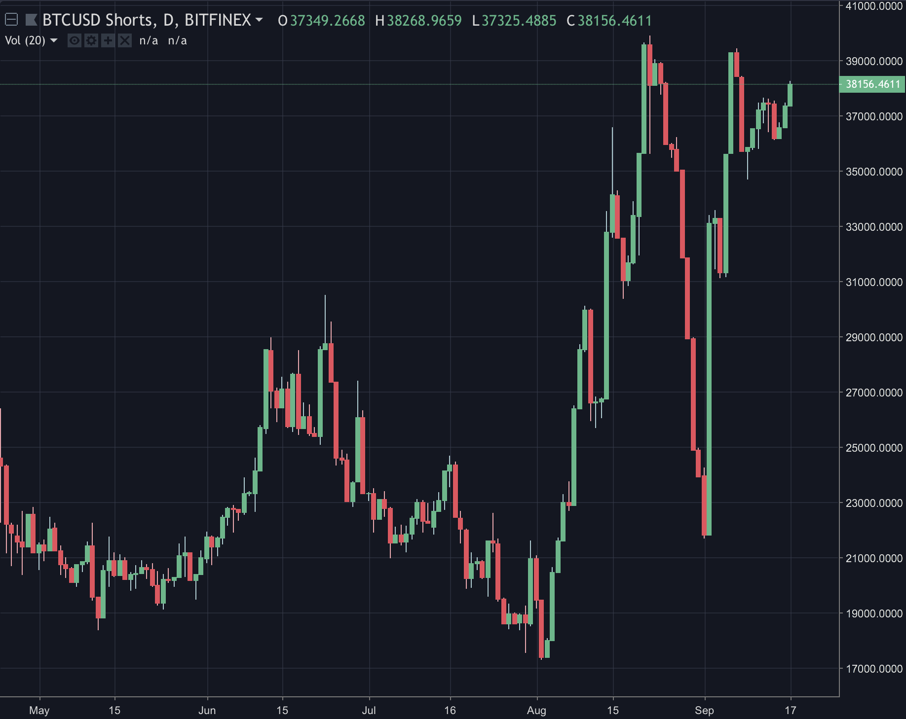 bitcoin shorts on daily candles september 2018