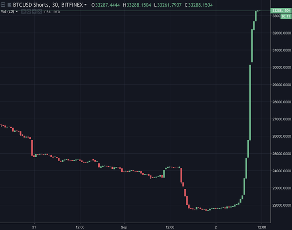 Bitcoin Shorts Jump By 87 Million Bitcoin Shorts Jump By 87 Million