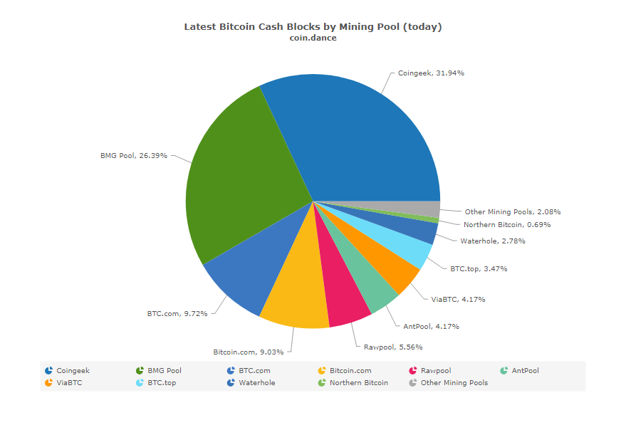 Craig Wright!    Affiliated Pools Gain 50 Of The Bitcoin Cash Hashrate - 