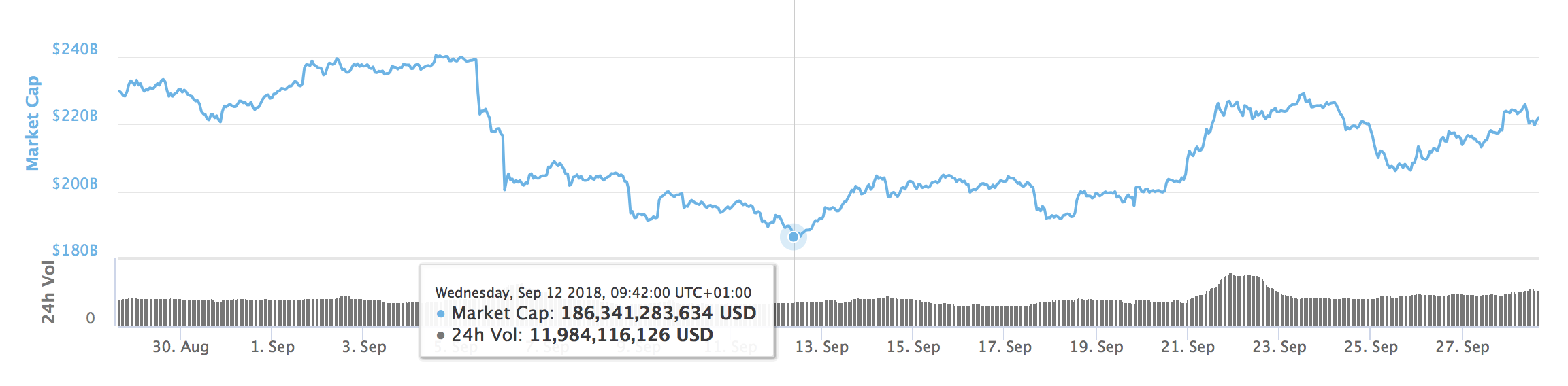 Crypto Market Cap 2018 / Total Crypto Market Cap Hits Over $739 Gain Billion ... : Crypto market cap to hit $2 trillion in 2018 the galaxy.