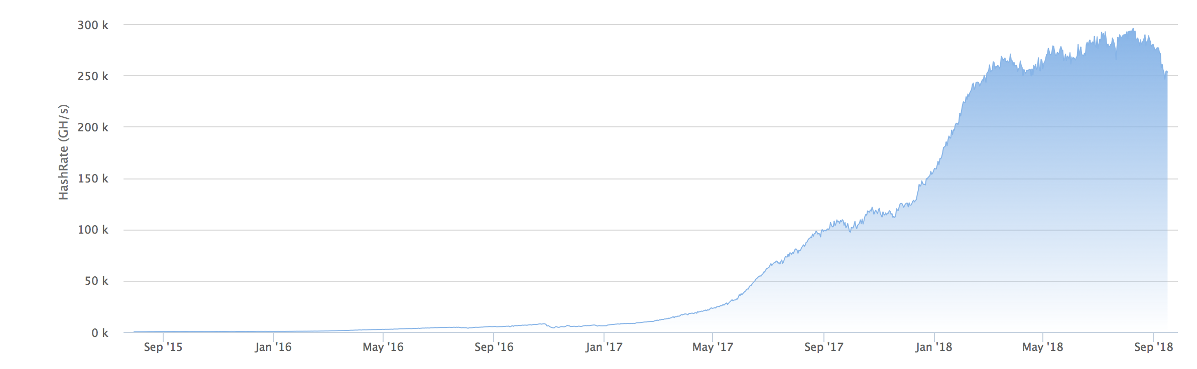 Ethereum Network Hashrate Chart