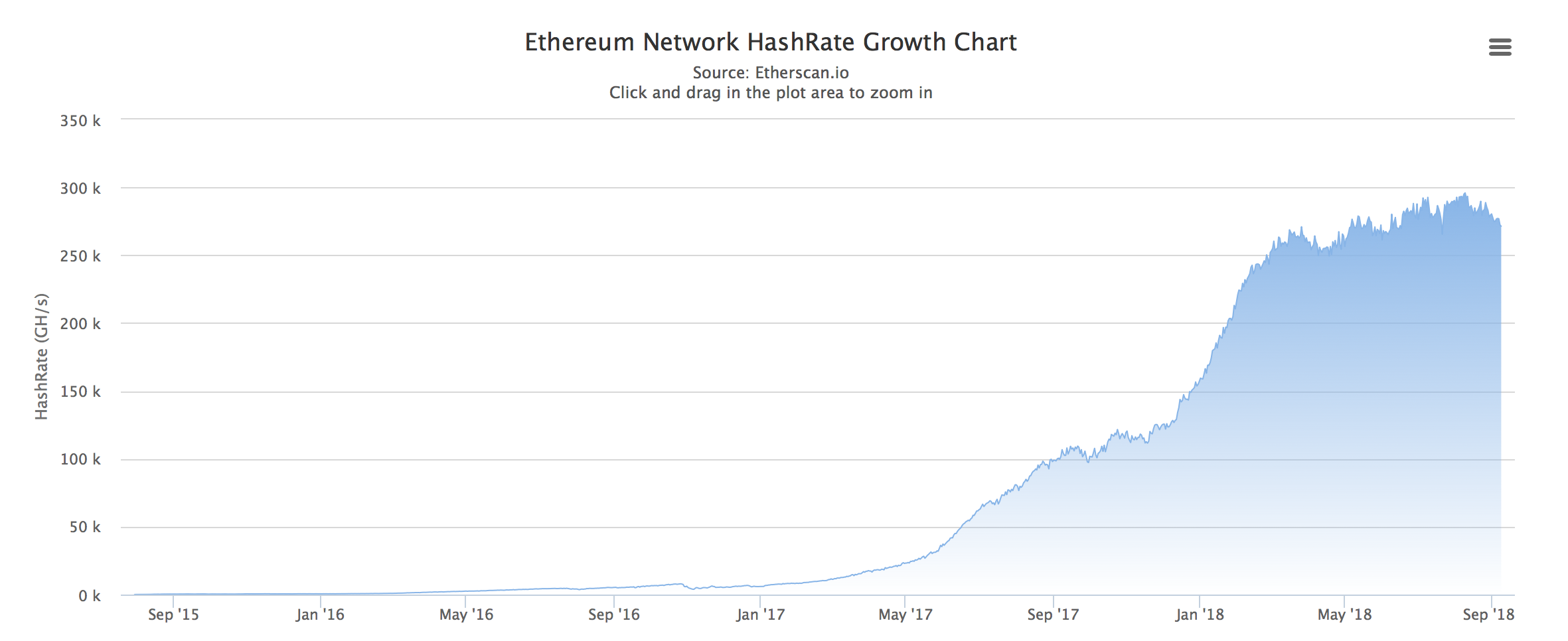 Bitcoin Network Hashrate Chart