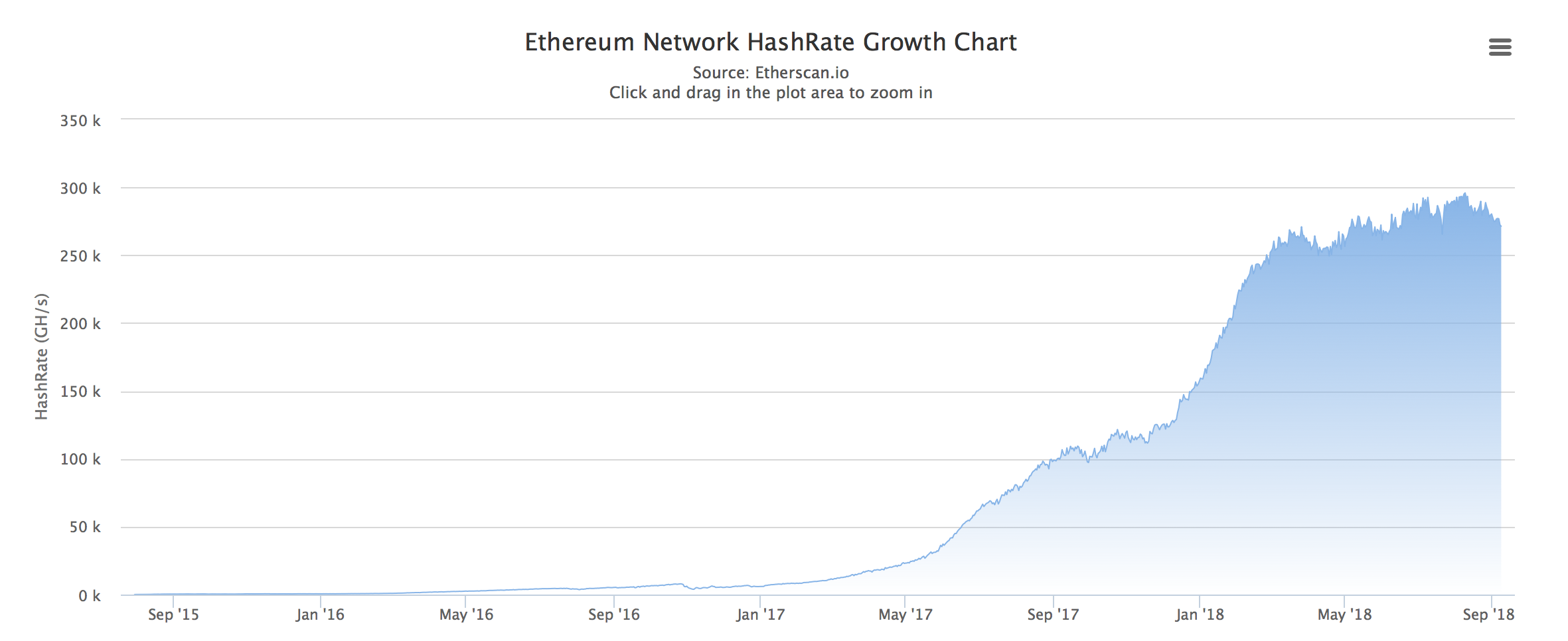 Ethereum Mining Hashrate Chart