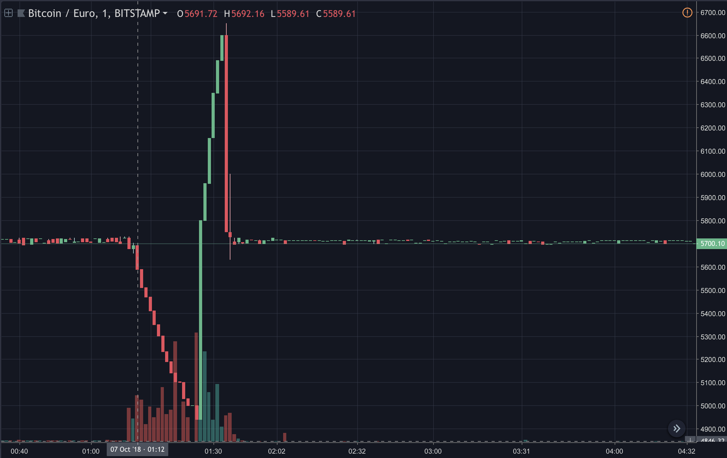 Bitstamp Ripple Chart