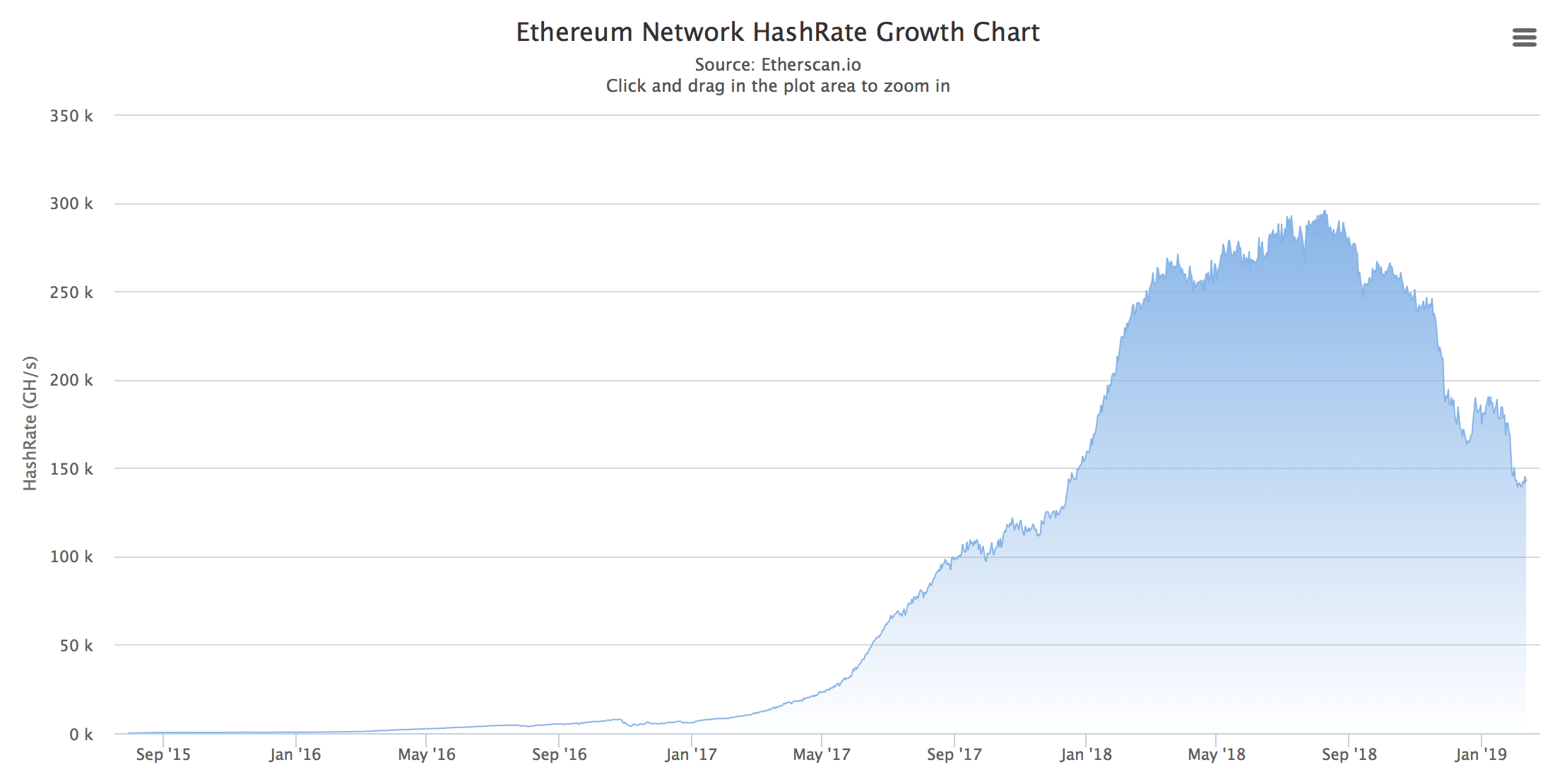 Eth Mining Difficulty Chart