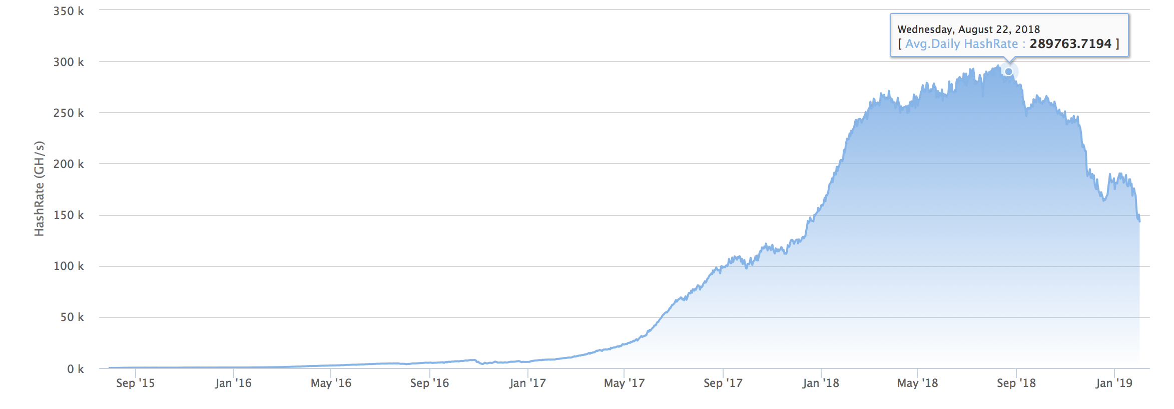 Ethereum Gpu Hashrate Chart