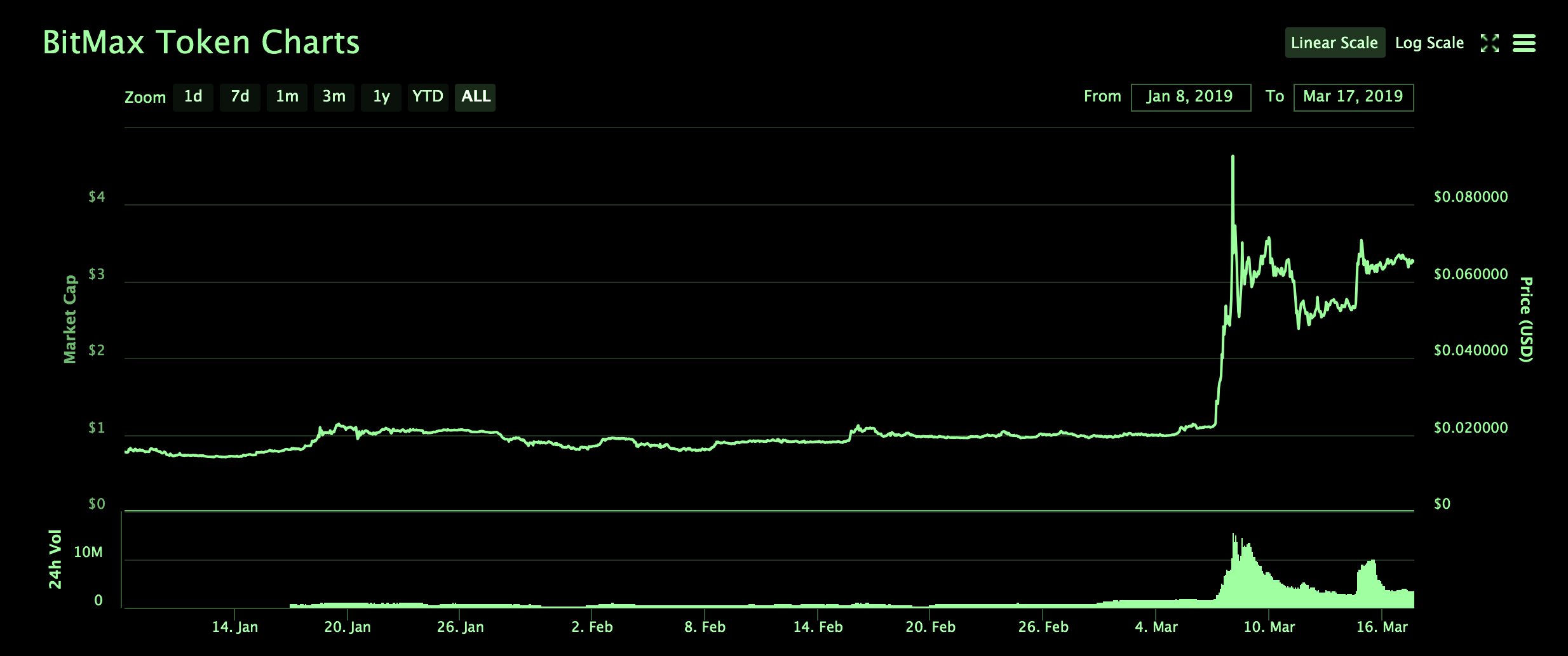 mar token price