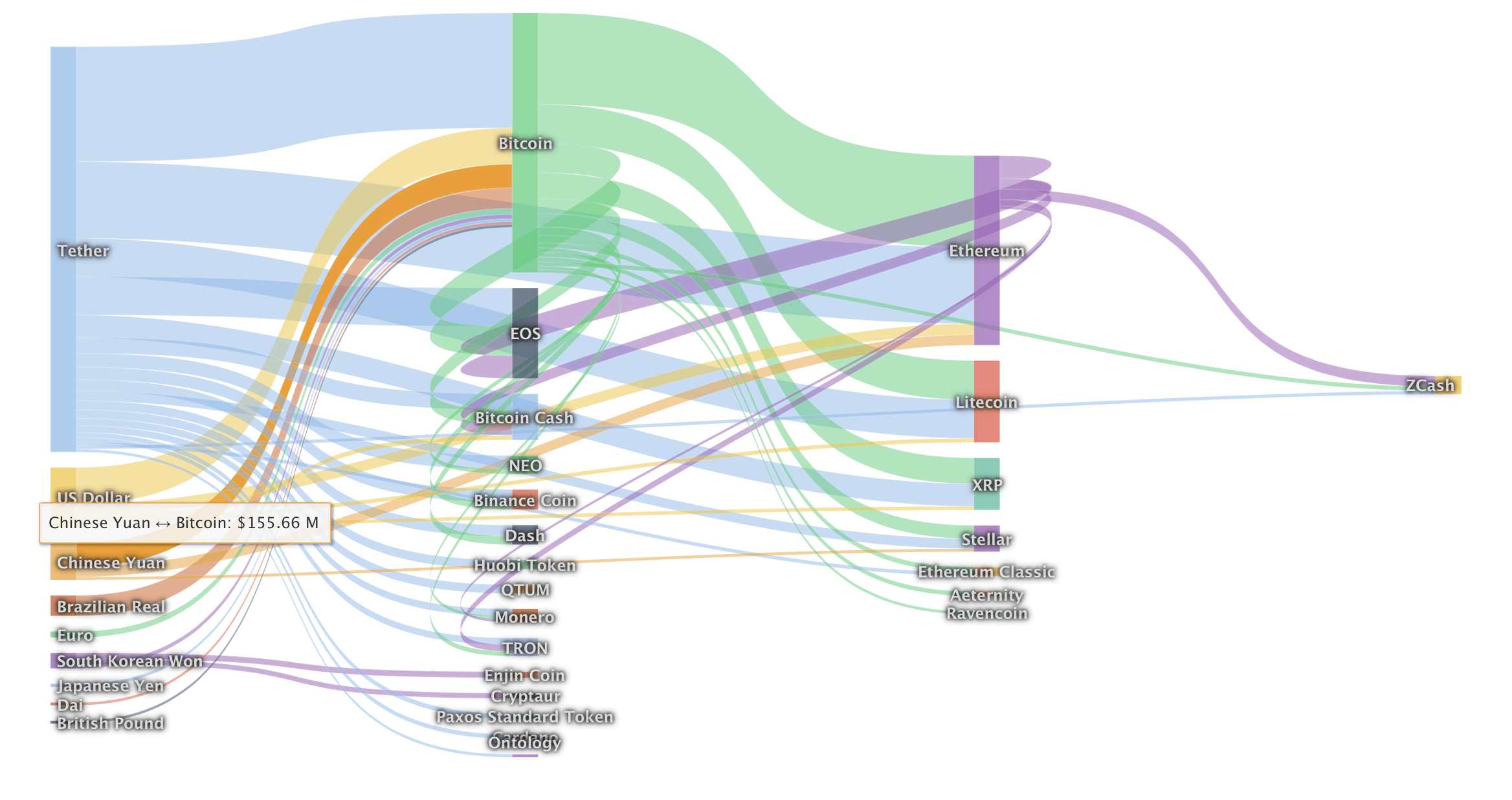 crypto fiat money flow march 2019