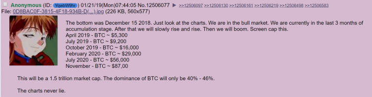 4Chan predicted bitcoin's price? April 2019.